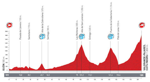 Vuelta 2012 queen stage profile